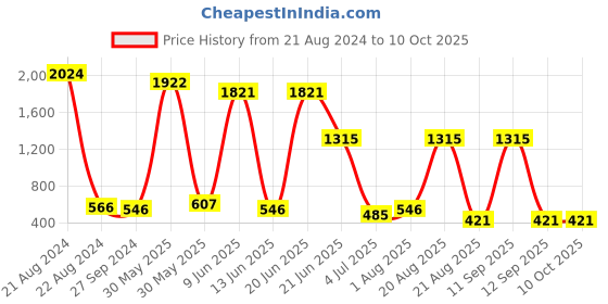 myntra.com NOY 15Pcs Makeup Combo- Combo No. 506 noy Price History Graph from 21 Aug 2024 to 9 Oct 2025