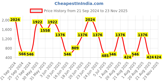 myntra.com NOY 15Pcs Makeup Combo - Combo No. 626 noy Price History Graph from 21 Sep 2024 to 22 Nov 2025