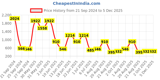 myntra.com NOY 15Pcs Makeup Combo- Dual Delicacy For Radiant Beauty- Combo No 1566 noy Price History Graph from 21 Sep 2024 to 5 Dec 2025