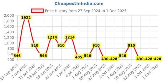 myntra.com NOY 15Pcs Makeup Combo-Exude Irresistible Charm- Combo No 1154 noy Price History Graph from 27 Sep 2024 to 1 Dec 2025