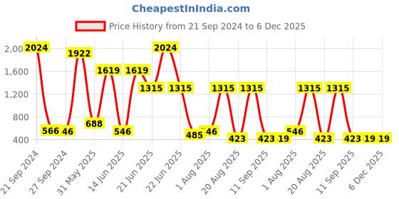 myntra.com NOY 15Pcs Makeup Combo- For For Radiant Beauty- Combo No. 505 noy Price History Graph from 21 Sep 2024 to 6 Dec 2025