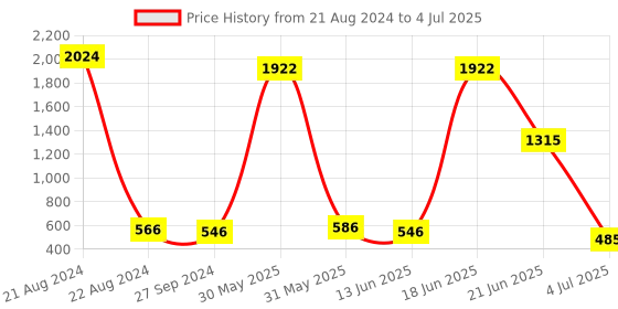 myntra.com NOY 15Pcs Makeup Combo- For Gorgeous Results - Combo No. 694 noy Price History Graph from 21 Aug 2024 to 4 Jul 2025