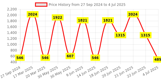 myntra.com NOY 15Pcs Makeup Combo- For High Pigmentation- Combo No. 717 noy Price History Graph from 27 Sep 2024 to 4 Jul 2025