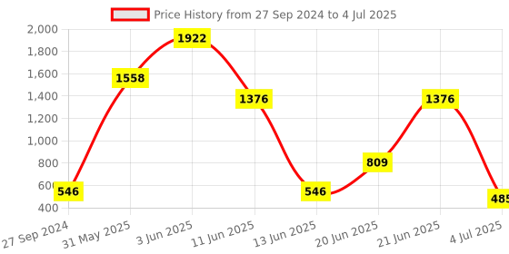 myntra.com NOY 15Pcs Makeup Combo- For High Pigmentation- Combo No. 817 noy Price History Graph from 27 Sep 2024 to 4 Jul 2025