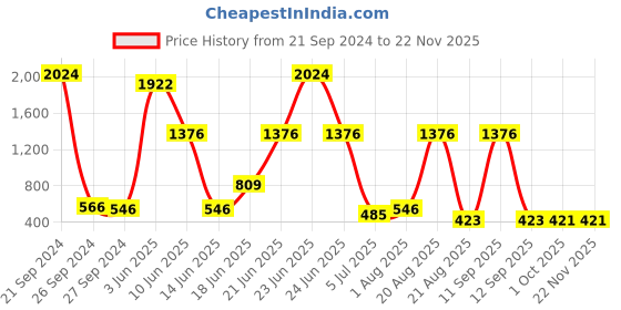 myntra.com NOY 15Pcs Makeup Combo- For Weightless Beauty In Any Weather- Combo No. 625 noy Price History Graph from 21 Sep 2024 to 22 Nov 2025