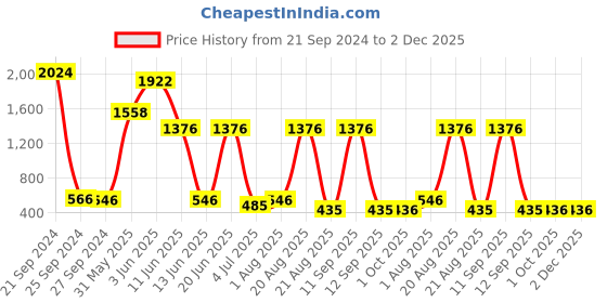 myntra.com NOY 15Pcs Makeup Combo- For Weightless Beauty In Any Weather- Combo No. 797 noy Price History Graph from 21 Sep 2024 to 2 Dec 2025
