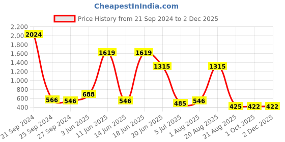 myntra.com NOY 15Pcs Makeup Combo-Glowing Match For Radiant Beauty- Combo No 1359 noy Price History Graph from 21 Sep 2024 to 30 Nov 2025