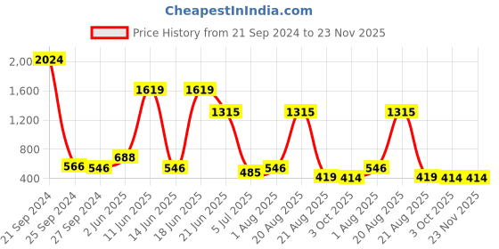 myntra.com NOY 15Pcs Makeup Combo-Indulge In Double The Beauty Joy- Combo No 1167 noy Price History Graph from 21 Sep 2024 to 23 Nov 2025