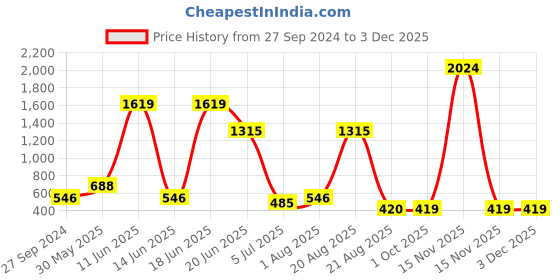 myntra.com NOY 15Pcs Makeup Combo-Indulge In Double The Beauty Joy - Combo No 1367 noy Price History Graph from 27 Sep 2024 to 2 Dec 2025