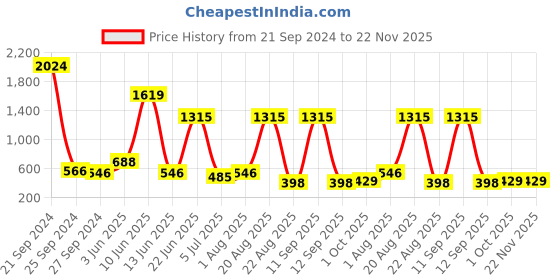 myntra.com NOY 15Pcs Makeup Combo No 1559 noy Price History Graph from 21 Sep 2024 to 22 Nov 2025