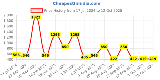 myntra.com NOY 15Pcs Makeup Combo - No. 220 noy Price History Graph from 17 Jul 2024 to 11 Oct 2025