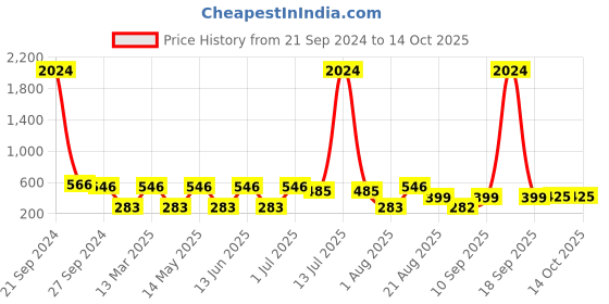 myntra.com NOY 15Pcs Makeup Combo - No. YN217 noy Price History Graph from 21 Sep 2024 to 13 Oct 2025