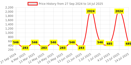 myntra.com NOY 15Pcs Makeup Combo - No. YN277 noy Price History Graph from 27 Sep 2024 to 14 Jul 2025