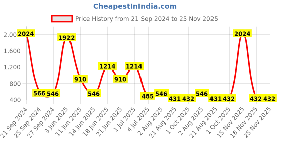 myntra.com NOY 15Pcs Marvel Combo - For Flawless Fusion For Stunning Beauty - Combo No. 922 noy Price History Graph from 21 Sep 2024 to 25 Nov 2025