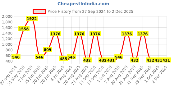 myntra.com NOY 15Pcs Marvel: Flawless Fusion Combo - For Stunning Beauty - Combo No. 616 noy Price History Graph from 27 Sep 2024 to 2 Dec 2025