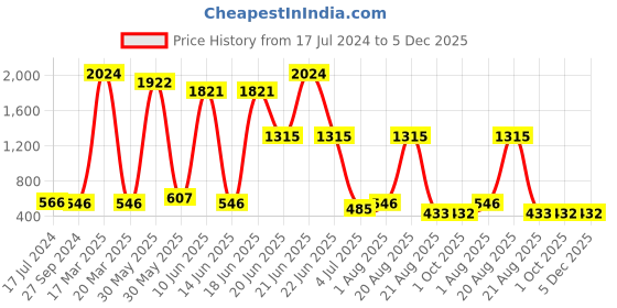 myntra.com NOY 15Pcs Marvel Flawless Fusion For Stunning Beauty - Combo No. 534 noy Price History Graph from 17 Jul 2024 to 5 Dec 2025
