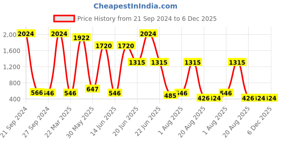myntra.com NOY 15Pcs Marvel Flawless Fusion For Stunning Beauty - Combo No. 768 noy Price History Graph from 21 Sep 2024 to 5 Dec 2025