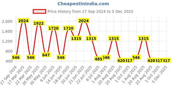 myntra.com NOY 15Pcs Marvel: Flawless Fusion Makeup Combo- For Stunning Beauty - Combo No. 516 noy Price History Graph from 27 Sep 2024 to 5 Dec 2025