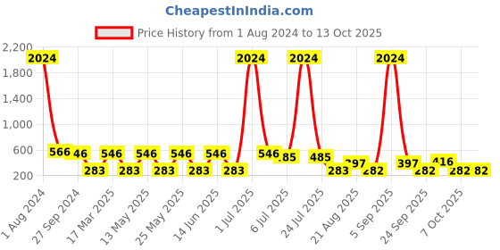 myntra.com NOY 15Pcs Maven Makeup Combo - No. YN256 noy Price History Graph from 1 Aug 2024 to 13 Oct 2025