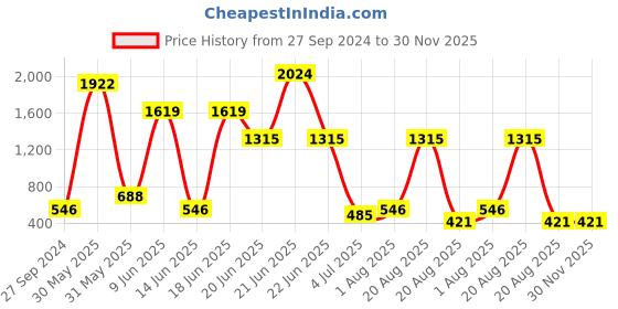 myntra.com NOY 15Pcs Non Transfer Delight For Radiant Beauty - Combo No. 559 noy Price History Graph from 27 Sep 2024 to 30 Nov 2025