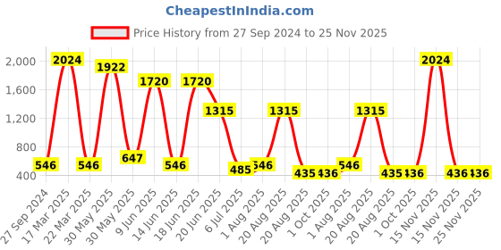 myntra.com NOY 15Pcs Non Transfer Delight For Radiant Beauty - Combo No. 667 noy Price History Graph from 27 Sep 2024 to 24 Nov 2025