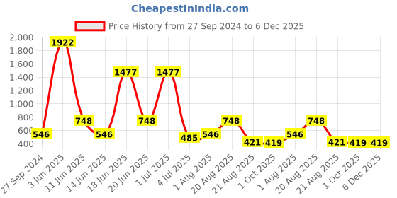 myntra.com NOY 15Pcs Non Transfer Delight For Radiant Beauty - Combo No. 821 noy Price History Graph from 27 Sep 2024 to 6 Dec 2025