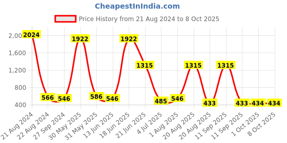 myntra.com NOY 15Pcs Non Transfer Effortless Beauty In Any Weather - Combo No. 511 noy Price History Graph from 21 Aug 2024 to 7 Oct 2025