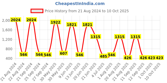 myntra.com NOY 15Pcs Non Transfer Effortless Beauty In Any Weather - Combo No. 529 noy Price History Graph from 21 Aug 2024 to 10 Oct 2025