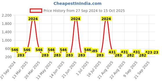 myntra.com NOY 15Pcs Non Transfer Effortless Beauty In Any Weather - Combo No. 637 noy Price History Graph from 27 Sep 2024 to 14 Oct 2025