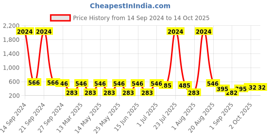 myntra.com NOY 15Pcs Non Transfer Effortless Beauty In Any Weather - Combo No. 655 noy Price History Graph from 14 Sep 2024 to 12 Oct 2025