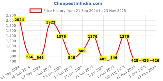 myntra.com NOY 15Pcs Non Transfer Makeup Combo - Effortless Beauty In Any Weather - Combo No. 629 noy Price History Graph from 21 Sep 2024 to 22 Nov 2025