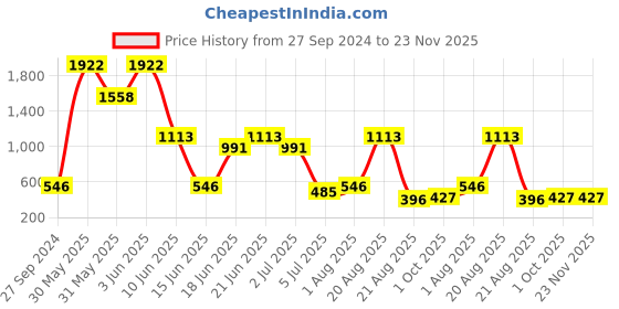myntra.com NOY 15Pcs Non Transfer Makeup Combo - Effortless Beauty In Any Weather - Combo No. 899 noy Price History Graph from 27 Sep 2024 to 22 Nov 2025