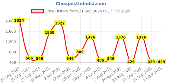 myntra.com NOY 15Pcs Non-Transfer Makeup Combo - No. 1019 noy Price History Graph from 21 Sep 2024 to 12 Oct 2025