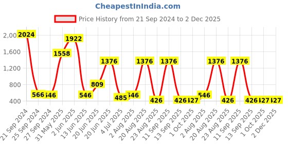 myntra.com NOY 15Pcs Non-Transfer Makeup Combo - No. 1060 noy Price History Graph from 21 Sep 2024 to 2 Dec 2025