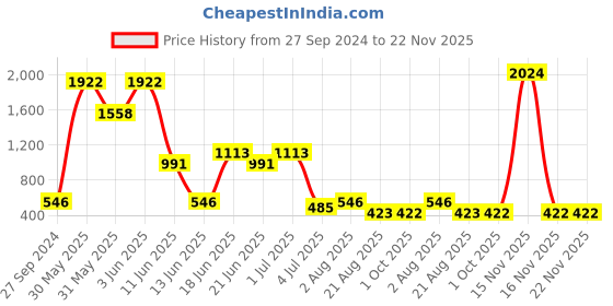 myntra.com NOY 15Pcs Non-Transfer Makeup Combo - No. 770 noy Price History Graph from 27 Sep 2024 to 22 Nov 2025
