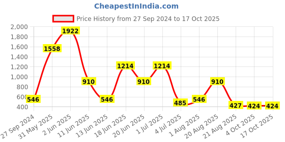 myntra.com NOY 15Pcs Non-Transfer Makeup Combo - No. 775 noy Price History Graph from 27 Sep 2024 to 17 Oct 2025