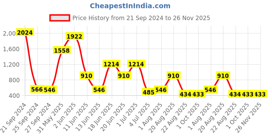 myntra.com NOY 15Pcs Non-Transfer Makeup Combo - No. 982 noy Price History Graph from 21 Sep 2024 to 26 Nov 2025