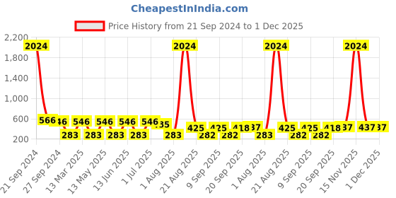 myntra.com NOY 15Pcs Non Transfer Radiant Beauty Essentials - Combo No. 875 noy Price History Graph from 21 Sep 2024 to 1 Dec 2025