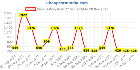 myntra.com NOY 15Pcs Non Transfer Weightless Beauty In Any Weather - Combo No. 1085 noy Price History Graph from 27 Sep 2024 to 28 Nov 2025