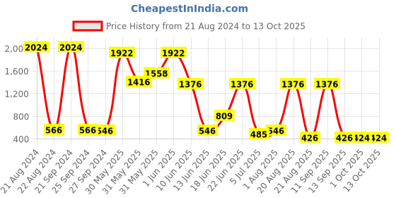 myntra.com NOY 15Pcs Non Transfer Weightless Beauty In Any Weather - Combo No. 607 noy Price History Graph from 21 Aug 2024 to 12 Oct 2025