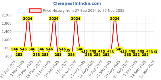 myntra.com NOY 15Pcs Non Transfer Weightless Beauty In Any Weather - Combo No. 787 noy Price History Graph from 27 Sep 2024 to 22 Nov 2025