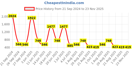 myntra.com NOY 15Pcs Non Transfer Weightless Beauty In Any Weather - Combo No. 995 noy Price History Graph from 21 Sep 2024 to 22 Nov 2025