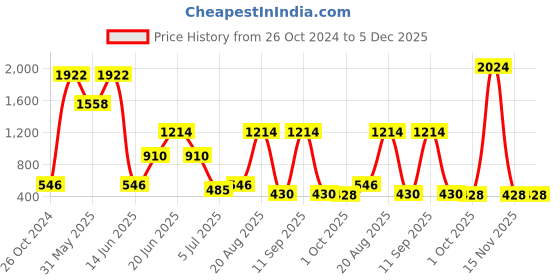 myntra.com NOY 15Pcs Opaline Makeup Combo - No. 199 noy Price History Graph from 26 Oct 2024 to 5 Dec 2025