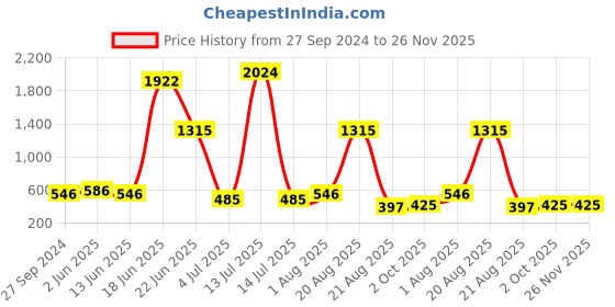 myntra.com NOY 15Pcs Opulence Makeup Combo- For Luxurious Beauty Pairings For Glam- No. 200 noy Price History Graph from 27 Sep 2024 to 26 Nov 2025