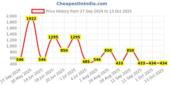 myntra.com NOY 15Pcs Opulence Makeup Combo - No. 200 noy Price History Graph from 27 Sep 2024 to 13 Oct 2025