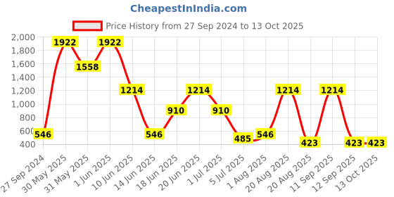 myntra.com NOY 15Pcs Prodigy Makeup Combo - No. 140 noy Price History Graph from 27 Sep 2024 to 13 Oct 2025