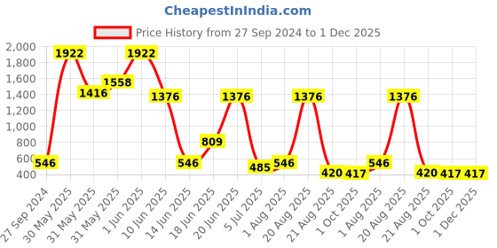 myntra.com NOY 15Pcs Professional Blend Makeup Combo - 936 noy Price History Graph from 27 Sep 2024 to 30 Nov 2025