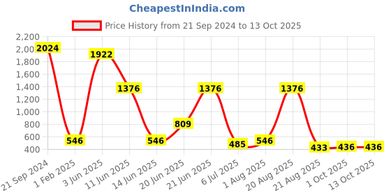 myntra.com NOY 15Pcs Professional Glamour Combo - Combo No. 649 noy Price History Graph from 21 Sep 2024 to 13 Oct 2025