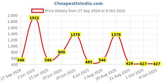 myntra.com NOY 15Pcs Professional Glamour Combo - Combo No. 865 noy Price History Graph from 27 Sep 2024 to 9 Oct 2025