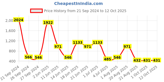 myntra.com NOY 15Pcs Professional Glamour Make Up Combo - Combo No. 685 noy Price History Graph from 21 Sep 2024 to 12 Oct 2025